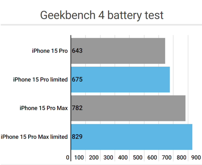 新源apple维修站iPhone15Pro的ProMotion高刷功能耗电吗