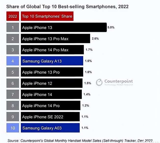 新源苹果维修分享:为什么iPhone14的销量不如iPhone13? 