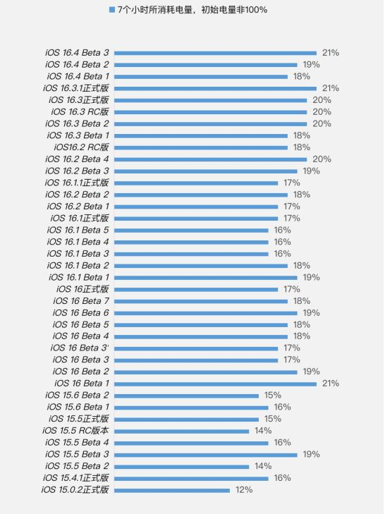 新源苹果手机维修分享iOS 16.4 Beta 3续航跑分等测试结果汇总 