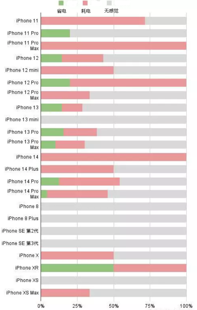 新源苹果手机维修分享iOS16.2太耗电怎么办？iOS16.2续航不好可以降级吗？ 