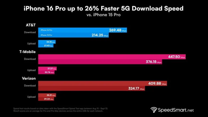 新源苹果手机维修分享iPhone 16 Pro 系列的 5G 速度 