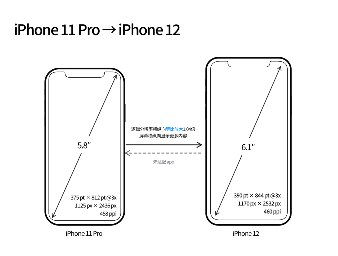 新源苹果手机维修分享iPhone 12 mini 和 iPhone 12 Pro 的尺寸变化会改变显示内容吗 